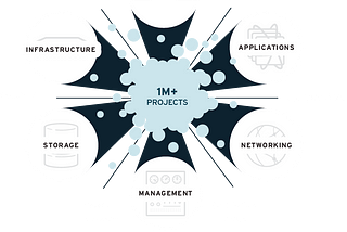 Digital transformation — brought to you by open hybrid cloud