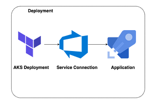 Deploying kubernetes applications with 2-clicks | Azure DevOps & Terraform