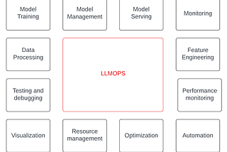 Day 8: LLMOps — Managing LLMs in Production