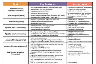 CheatSheet on Big Data systems and technologies