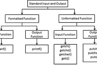 INPUT AND OUTPUT FUNCTION