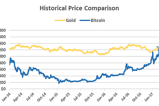 For the first time bitcoin is more valuable than gold