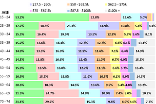 Visualizing Income By Age Group in the U.S.