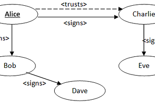 Understanding Web of Trust in OpenPGP Standard