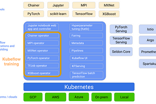 TensorFlow Distributed Training on Kubeflow