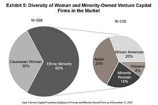 Fairview Capital’s 2020 Market Review of Woman and Minority-Owned Private Equity and Venture…