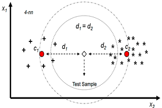 k-Nearest Neighbor Algorithm