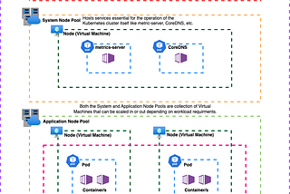 Azure AKS Series #2: AKS Cluster Configuration and Management