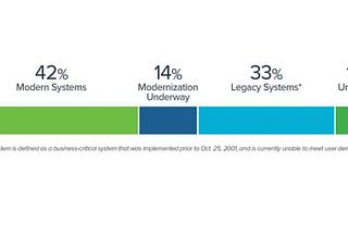 Data Suggests One-Third of State IT Systems are Old and Broken