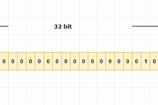 How integers are stored in memory?