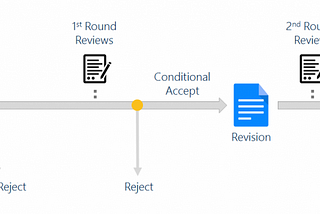 What Happens in the InfoVis Reviewing Process?