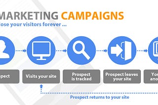 How Remarketing Campaigns is useful for Startups?