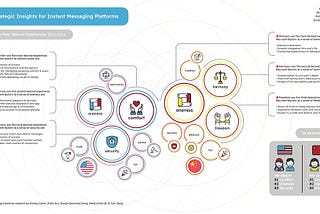 Strategic Insights for Instant Messaging Platforms: Research Case Study