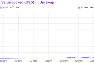 An Overview of Popular DeFi Protocols: Funding and Performance