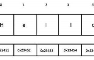 Strings In Data Structures