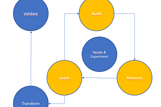 Lean Product Lifecycle by Rushil Dave