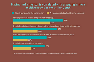 Effects of Wholesome Mentoring