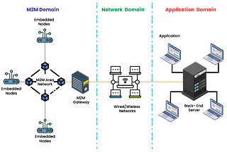 How Machine to Machine Communications Revolutionizing Connectivity?