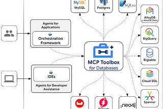 Boost your productivity while working with Google Cloud databases in Visual Studio Code
