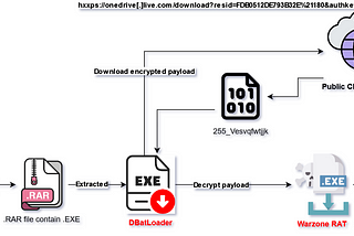 [QuickNote] Phishing email distributes WarZone RAT via DBatLoader