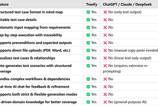 ChatGPT in Test Design: Useful, But Not Enough