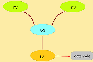 Integrating LVM with Hadoop Cluster