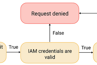 How to use Fine-grained access control in Amazon OpenSearch Service