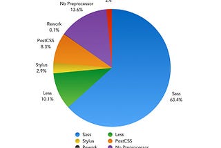 Pré-processador CSS: Sass o que é e por onde começar?