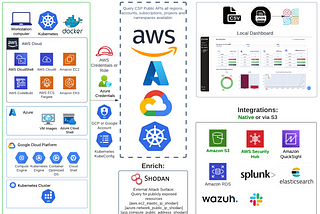 AWS security best practices assessments using Prowler
