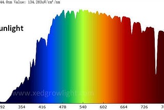 What is light spectrum of different UV lights ?