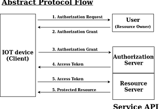 Overview about OAuth2.0