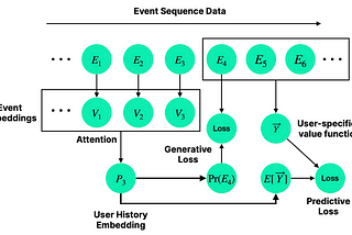 Foundation AI Models for Product Analytics