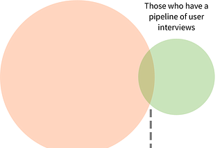 Two concentric circles. One says professional user interviewers, the other those who have a pipeline, the center is liars.