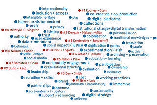 Digital Future of Museums — Chapter Diagrams