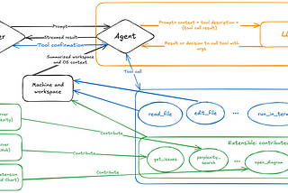 The Future of AI Development: VS Code Agent Mode, Agentic RAG, and More!