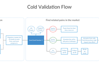 [Day 12] Zero to MVP in 30 Days — A look at cold validation