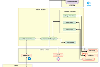 How We Built a Telegram AI Companion that Paints, Talks, and Listens