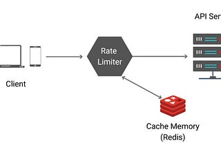 An Image showing Rate Limiter between Client, Redis cache Memory, and API server. Image credits:https://systemsdesign.cloud/SystemDesign/RateLimiter