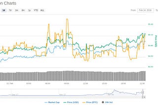 DeepOnion testing the $5 resistance level