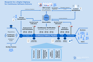 Our Blueprint for a Digital Highway for Continous Software Delivery