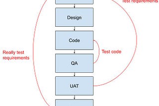 Rethinking The Software Development Life Cycle