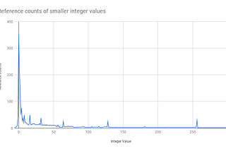 Python Caches Integers