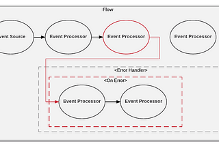 All about Error Handling in MuleSoft