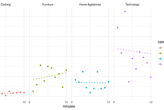 Multilevel Modelling with lme4: Analysing e-Commerce Sales