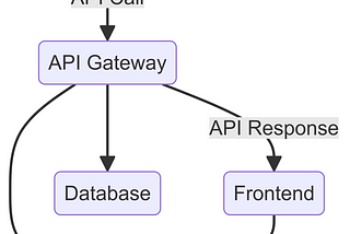 Headless Architecture flow Diagram