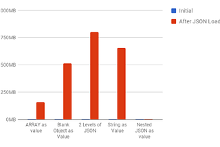 JSON impact on memory.