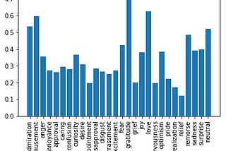 Natural Language Processing — Emotion Detection With Multi-class, Multi-label Convolutional Neural…