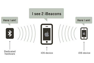 Mastering the fundamentals of BLE for iOS using Swift.