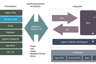 Arquitectura de un Chatbot