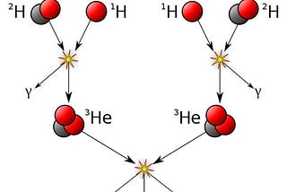 How much energy is released when hydrogen is fused to produce one kilo of helium?